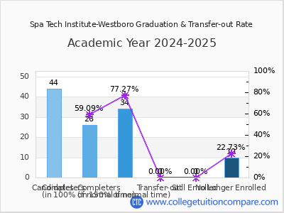 Spa Tech Institute-Westboro 2025 Graduation Rate chart