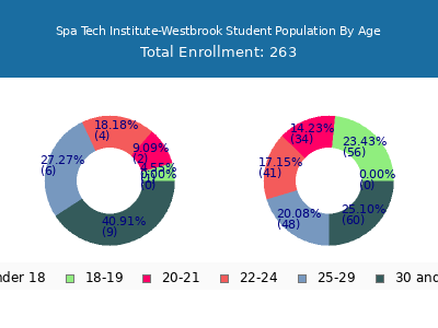 Spa Tech Institute-Westbrook 2024 Student Population Age Diversity Pie chart