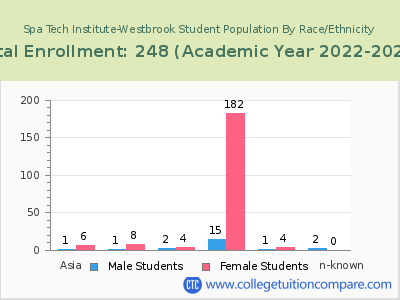 Spa Tech Institute-Westbrook 2023 Student Population by Gender and Race chart