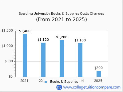 Spalding University 2025 books & supplies cost chart