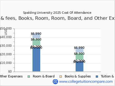 Spalding University 2025 COA (cost of attendance) chart
