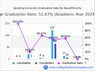 Spalding University graduation rate by race