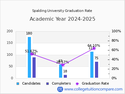 Spalding University graduation rate by gender