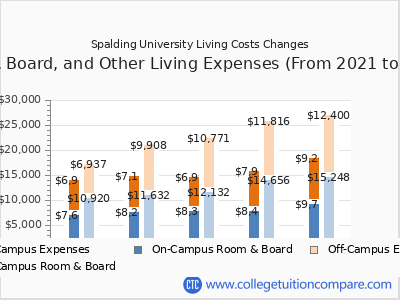 Spalding University 2025 room & board cost chart