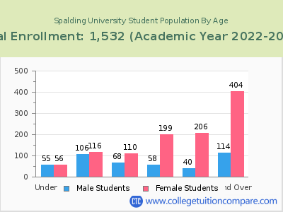 Spalding University 2023 Student Population by Age chart