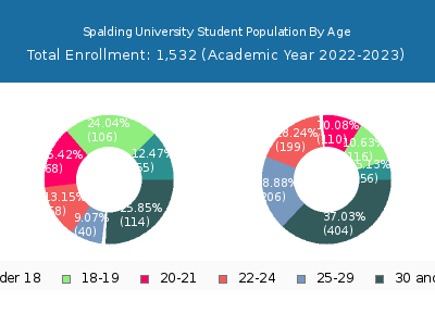 Spalding University 2023 Student Population Age Diversity Pie chart