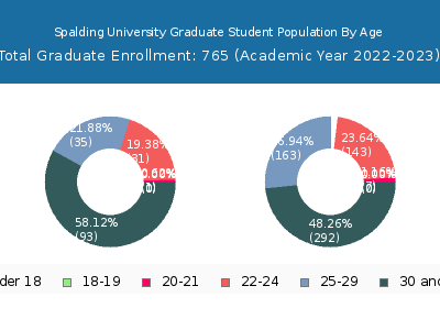 Spalding University 2023 Graduate Enrollment Age Diversity Pie chart