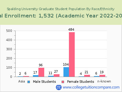 Spalding University 2023 Graduate Enrollment by Gender and Race chart