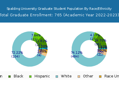Spalding University 2023 Graduate Enrollment by Gender and Race chart