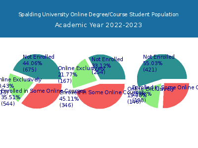 Spalding University 2023 Online Student Population chart