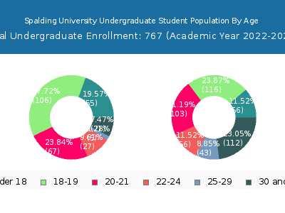 Spalding University 2023 Undergraduate Enrollment Age Diversity Pie chart