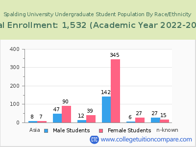 Spalding University 2023 Undergraduate Enrollment by Gender and Race chart