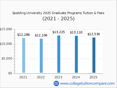 Spalding University 2025 graduate tuition chart