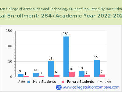 Spartan College of Aeronautics & Technology 2023 Student Population by Gender and Race chart