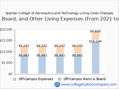 Spartan College of Aeronautics and Technology 2025 room & board cost chart
