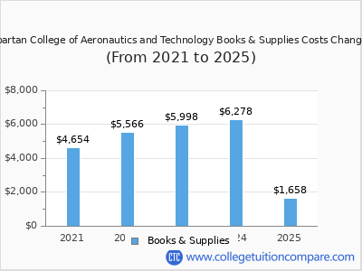 Spartan College of Aeronautics and Technology 2025 books & supplies cost chart