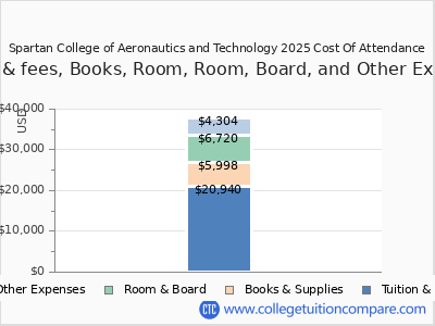 Spartan College of Aeronautics and Technology 2025 COA (cost of attendance) chart