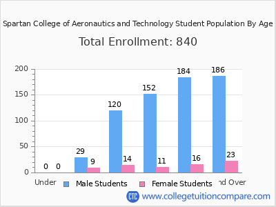 Spartan College of Aeronautics and Technology 2024 Student Population by Age chart