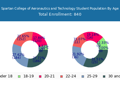 Spartan College of Aeronautics and Technology 2024 Student Population Age Diversity Pie chart