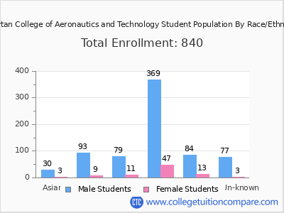 Spartan College of Aeronautics and Technology 2025 Student Population by Gender and Race chart