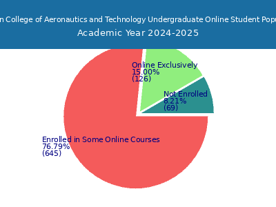Spartan College of Aeronautics and Technology 2025 Online Student Population chart