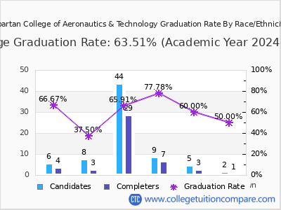 Spartan College of Aeronautics & Technology graduation rate by race