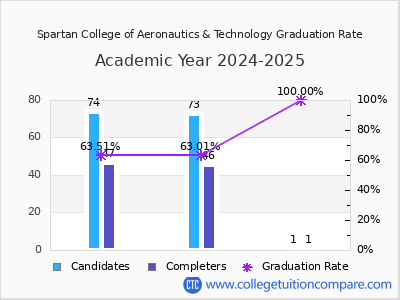 Spartan College of Aeronautics & Technology graduation rate by gender
