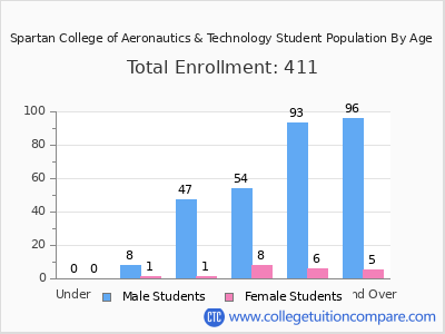 Spartan College of Aeronautics & Technology 2024 Student Population by Age chart