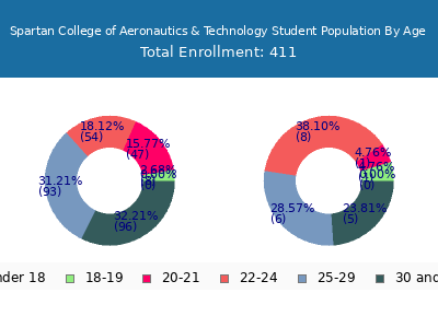 Spartan College of Aeronautics & Technology 2024 Student Population Age Diversity Pie chart