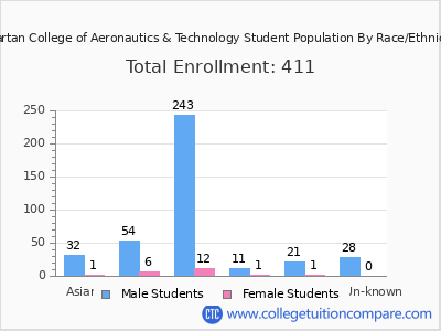 Spartan College of Aeronautics & Technology 2025 Student Population by Gender and Race chart