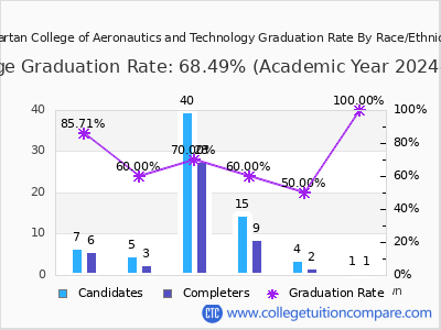 Spartan College of Aeronautics and Technology graduation rate by race