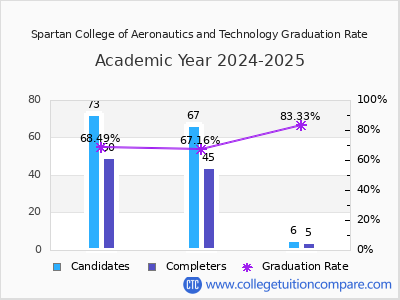 Spartan College of Aeronautics and Technology graduation rate by gender