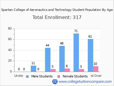 Spartan College of Aeronautics and Technology 2024 Student Population by Age chart