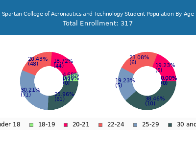 Spartan College of Aeronautics and Technology 2024 Student Population Age Diversity Pie chart