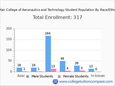 Spartan College of Aeronautics and Technology 2025 Student Population by Gender and Race chart