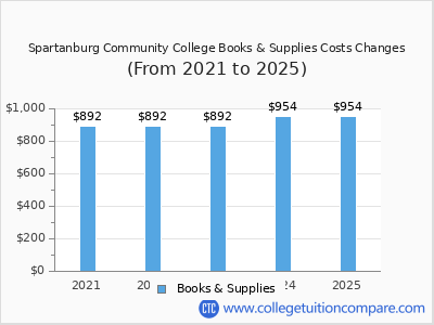 Spartanburg Community College 2025 books & supplies cost chart