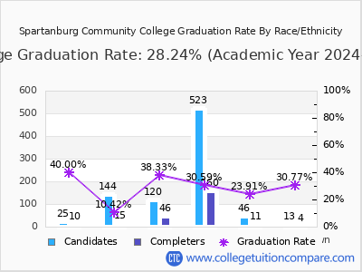 Spartanburg Community College graduation rate by race
