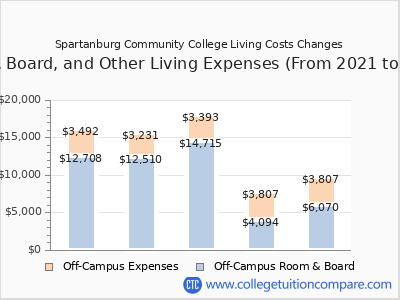 Spartanburg Community College 2025 room & board cost chart