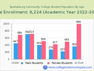 Spartanburg Community College 2023 Student Population by Age chart