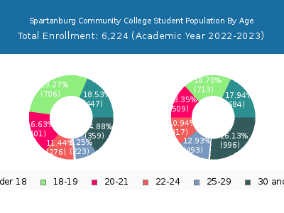 Spartanburg Community College 2023 Student Population Age Diversity Pie chart