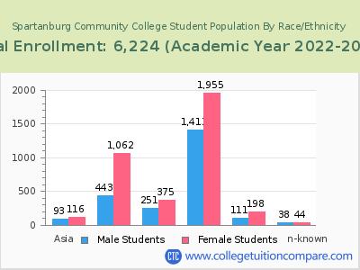 Spartanburg Community College 2023 Student Population by Gender and Race chart