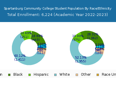 Spartanburg Community College 2023 Student Population by Gender and Race chart