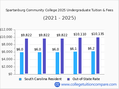 Spartanburg Community College 2025 undergraduate tuition chart