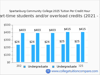 Spartanburg Community College 2025 cost per credit hour chart