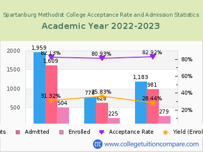 Spartanburg Methodist College 2023 Acceptance Rate By Gender chart