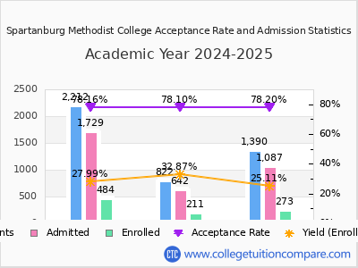 Spartanburg Methodist College 2025 Acceptance Rate By Gender chart