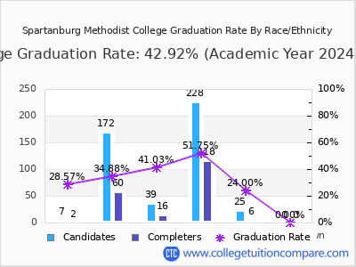 Spartanburg Methodist College graduation rate by race
