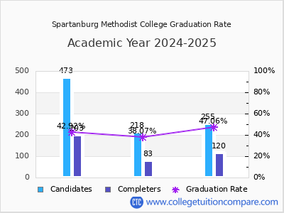 Spartanburg Methodist College graduation rate by gender