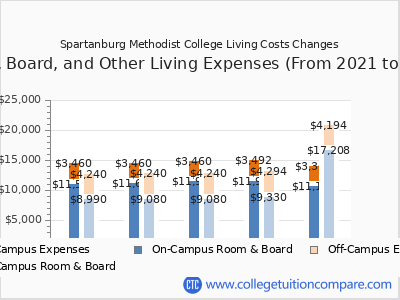 Spartanburg Methodist College 2025 room & board cost chart