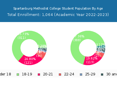 Spartanburg Methodist College 2023 Student Population Age Diversity Pie chart